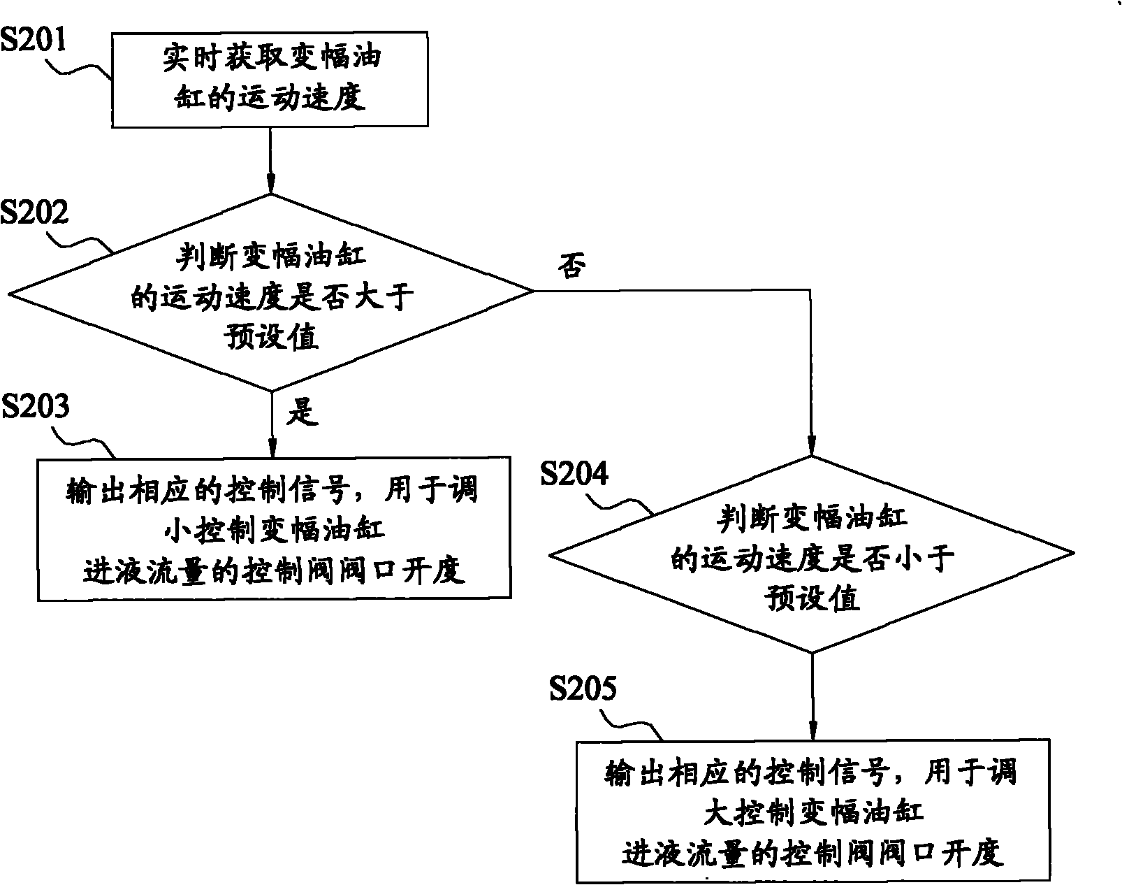 Control method and controller for crane and its composite actions of crane