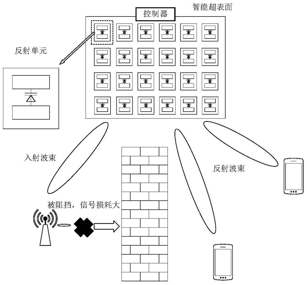 A method, device and system for intelligent metasurface control based on time division multiplexing