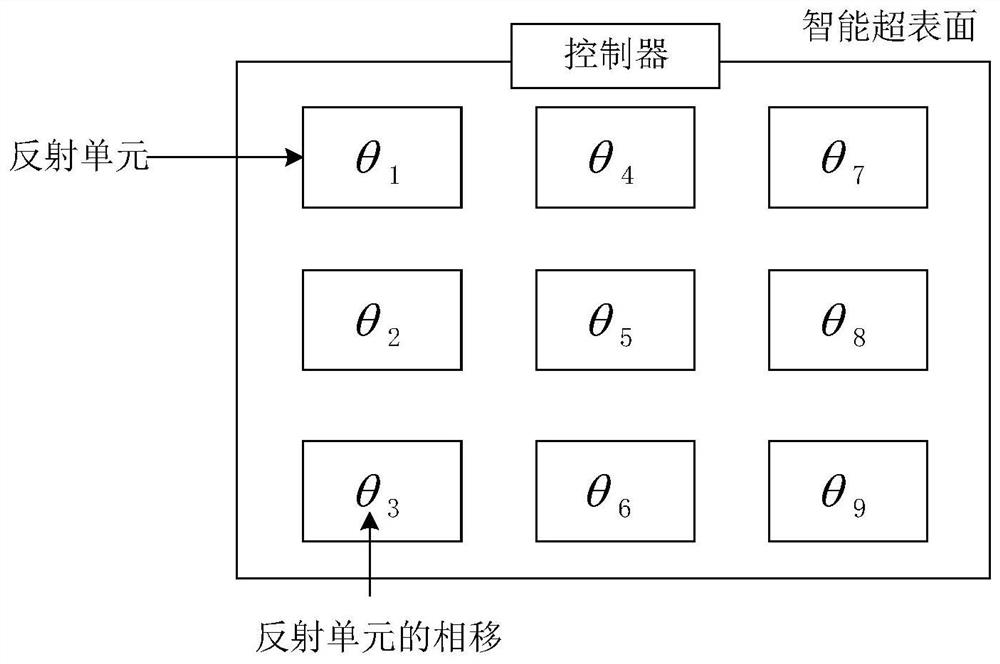 A method, device and system for intelligent metasurface control based on time division multiplexing