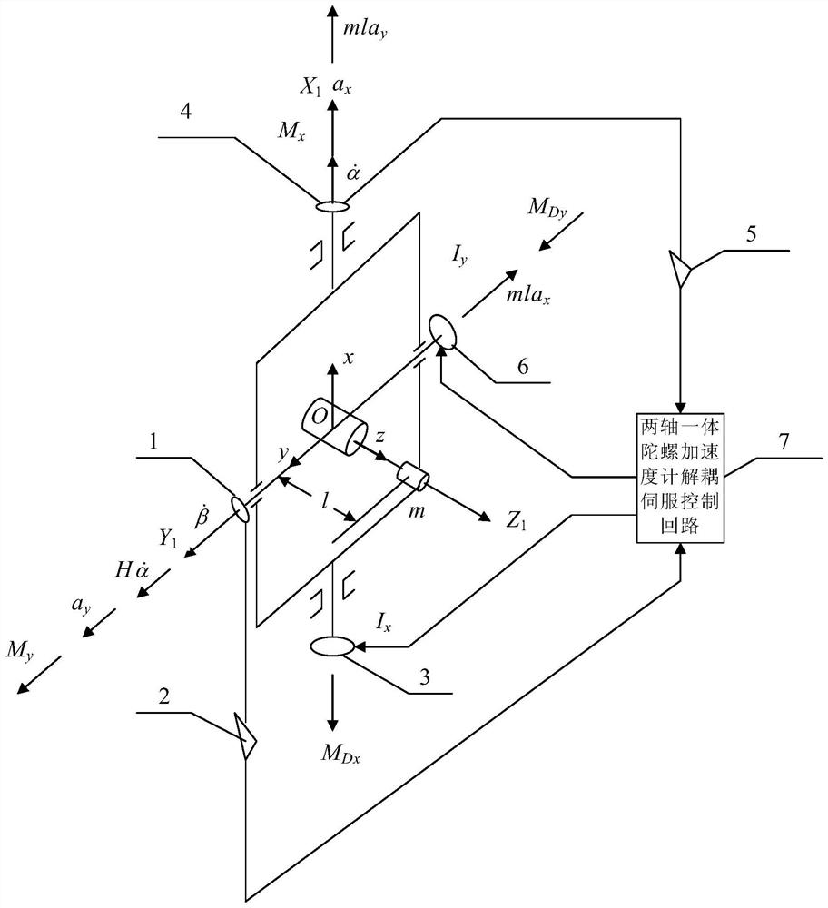 A two-axis integrated gyro accelerometer decoupling servo control loop system and method