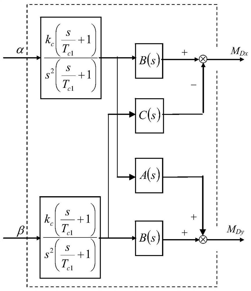 A two-axis integrated gyro accelerometer decoupling servo control loop system and method