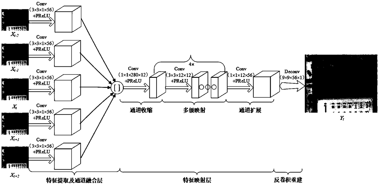 Fast video super-resolution reconstruction method based on reduced convolutional neural network