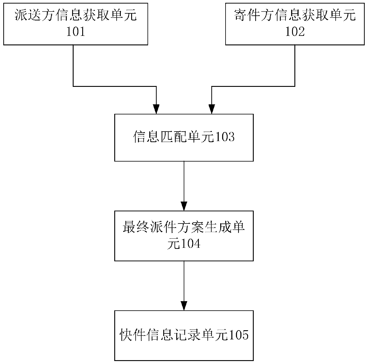 Logistics information processing platform and system and delivery and receiving processing method thereof