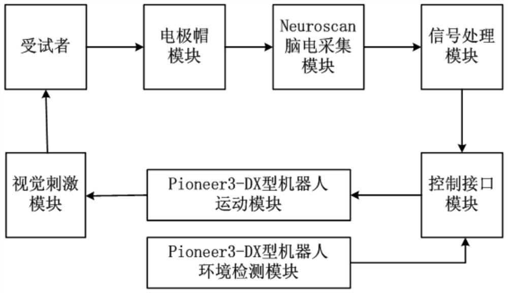 A brain-controlled robot system based on p300 and its realization method