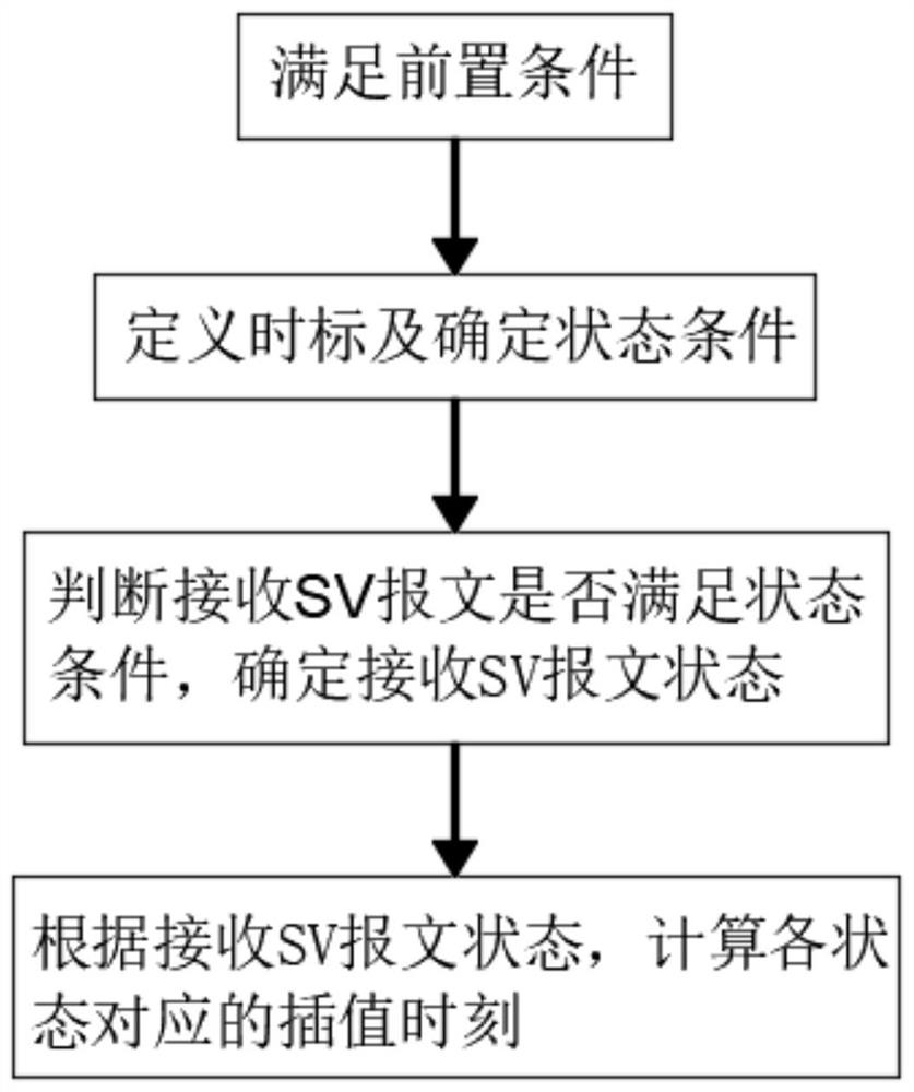 Synchronous acquisition method of process layer network sampling data independent of time synchronization