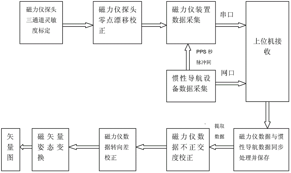 Aeromagnetic vector data processing method