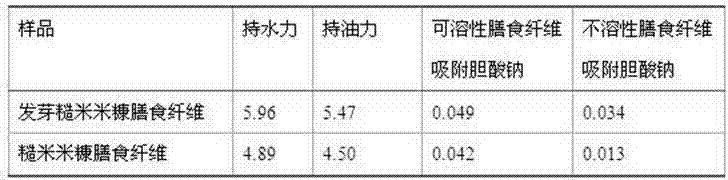 Preparation method of germinated brown rice dietary fiber with activity of reducing blood fat