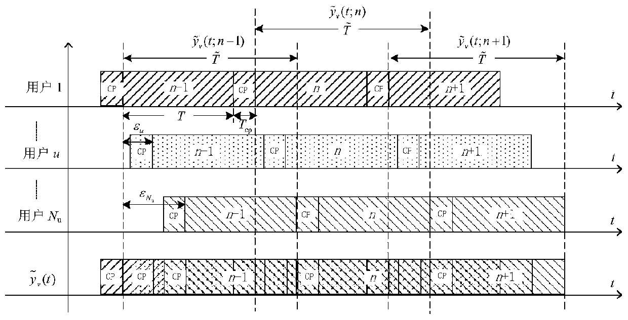 A method for asynchronous multi-user access of underwater acoustic OFDM