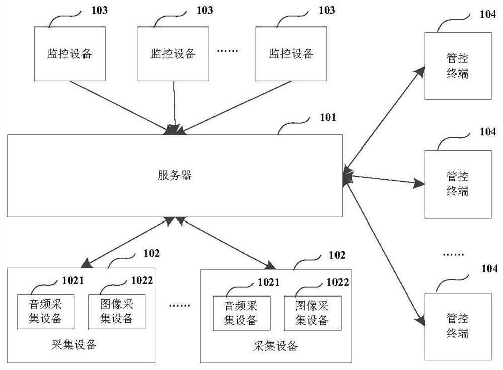 Monitoring system, method and device, equipment and medium