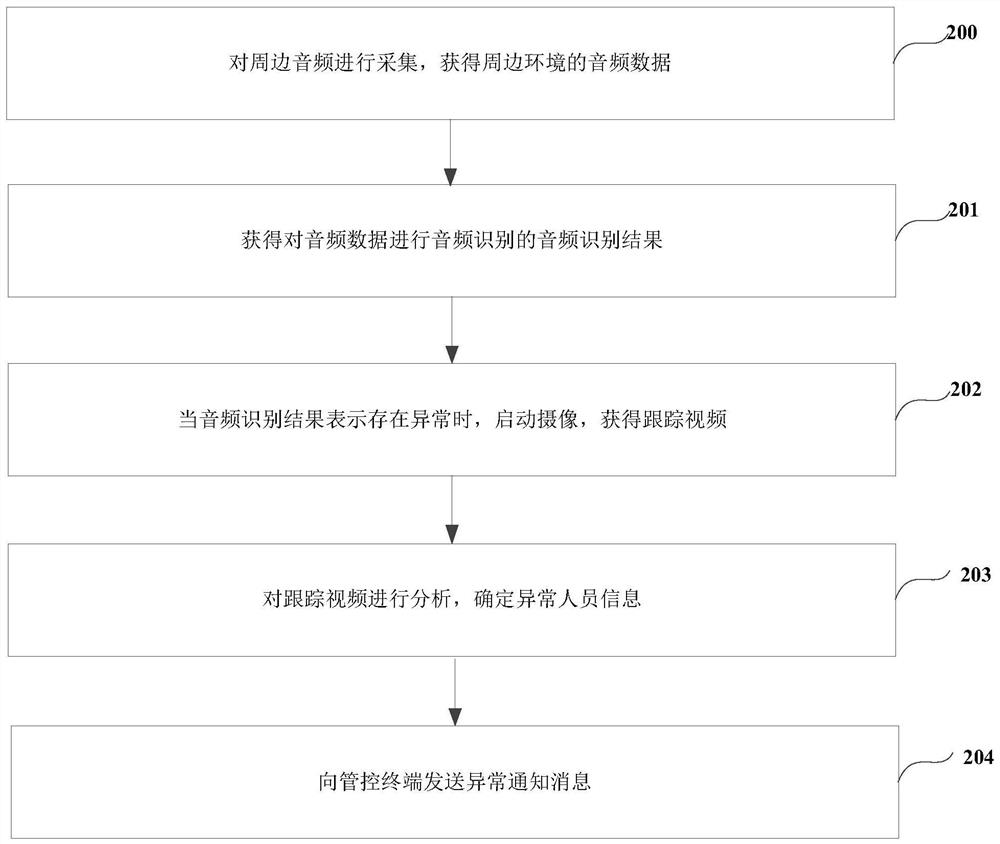 Monitoring system, method and device, equipment and medium