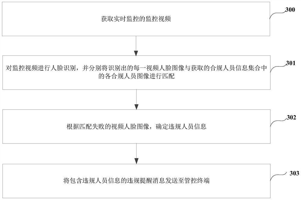 Monitoring system, method and device, equipment and medium