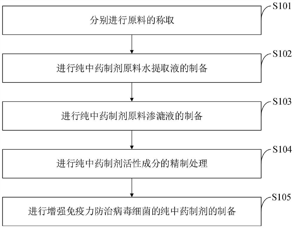 Pure traditional Chinese medicine preparation for enhancing immunity and preventing and treating viruses and bacteria and preparation method thereof