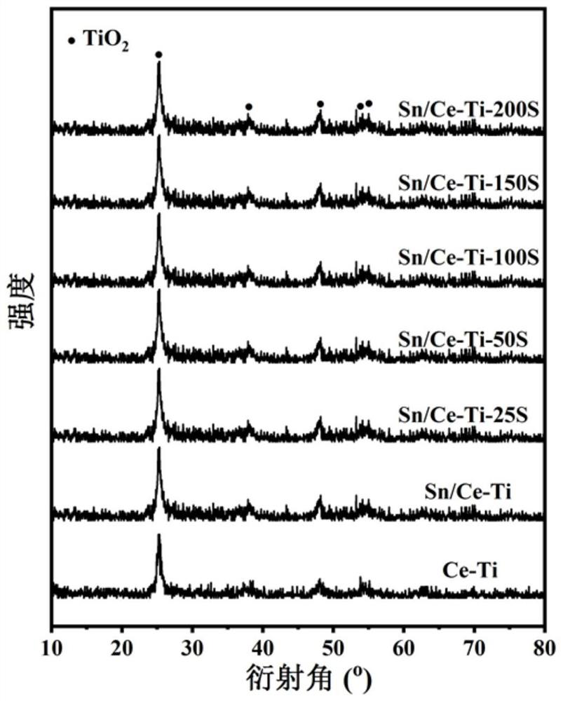 Gas-phase cerium titanium sulfide supported tin oxide catalyst and preparation method and application thereof