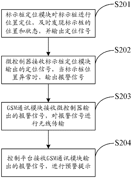 Intelligent buried cable indication stake and monitoring method thereof