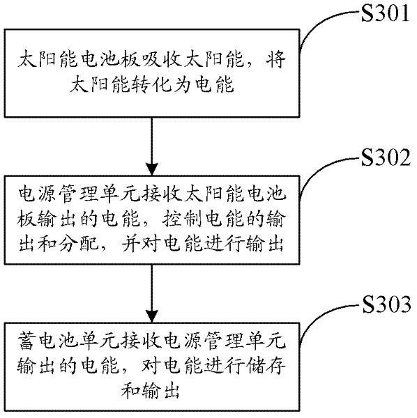 Intelligent buried cable indication stake and monitoring method thereof