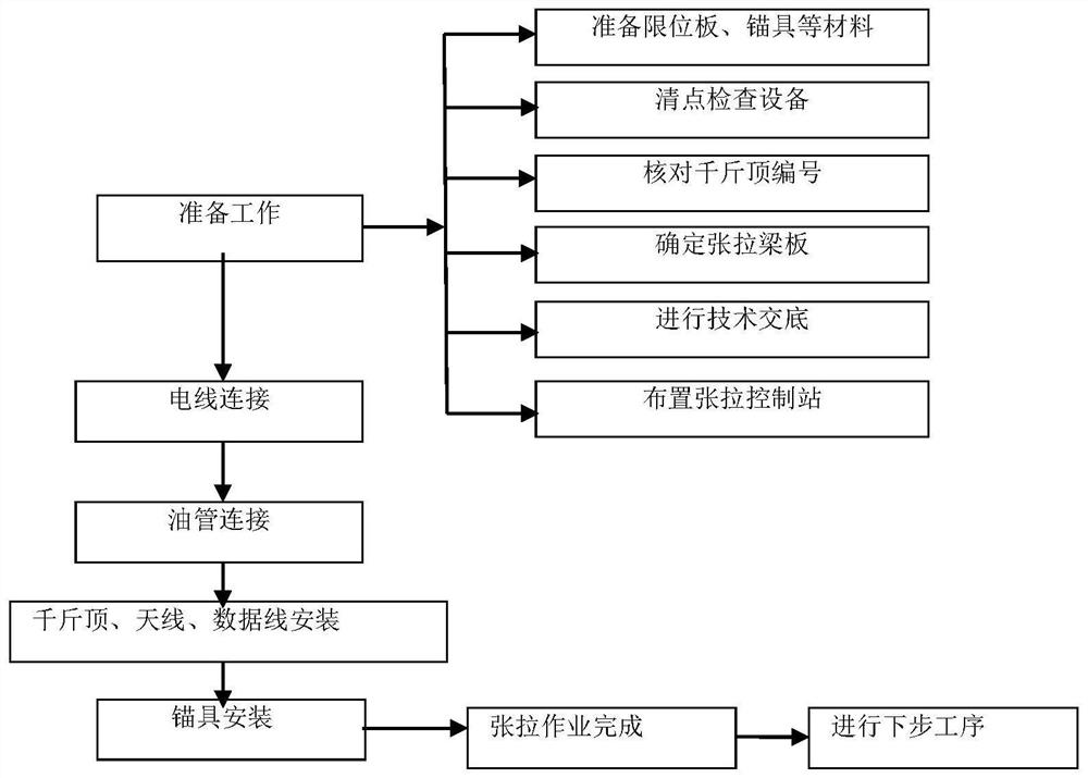 Construction method of bridge prestressed intelligent tension grouting system