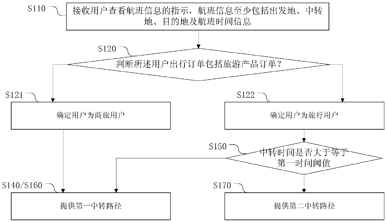 Flight transfer information display method, device, electronic device, storage medium