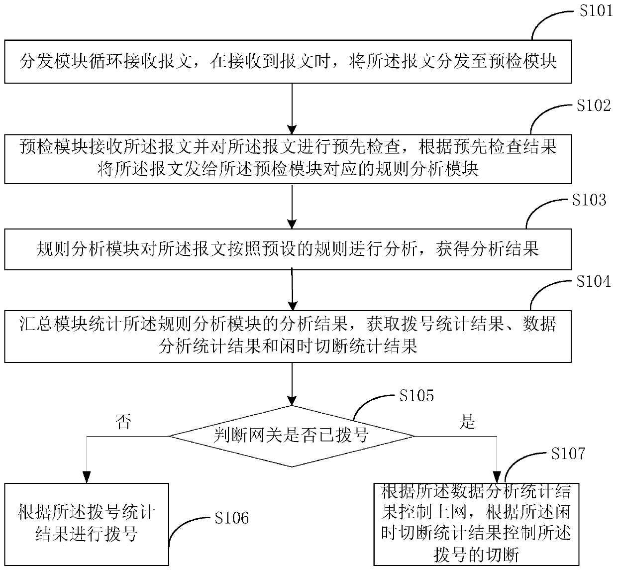 Internet access control method and device, storage medium and gateway