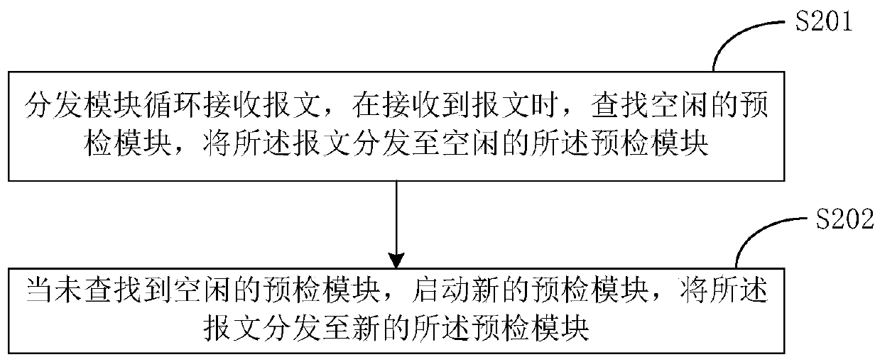 Internet access control method and device, storage medium and gateway