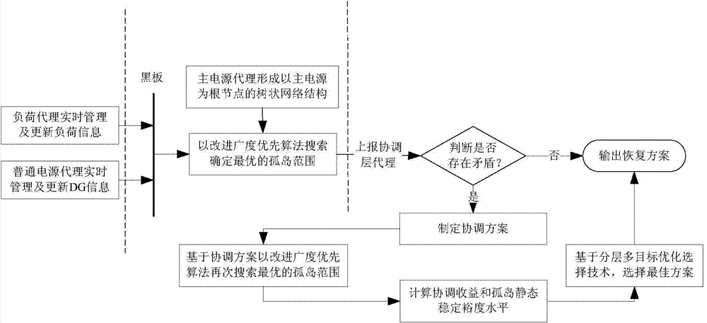 A method and system for power supply restoration after a fault in a distribution network including a distributed power supply