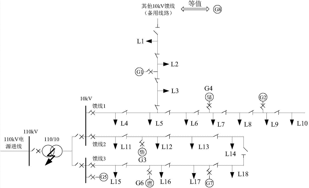 A method and system for power supply restoration after a fault in a distribution network including a distributed power supply