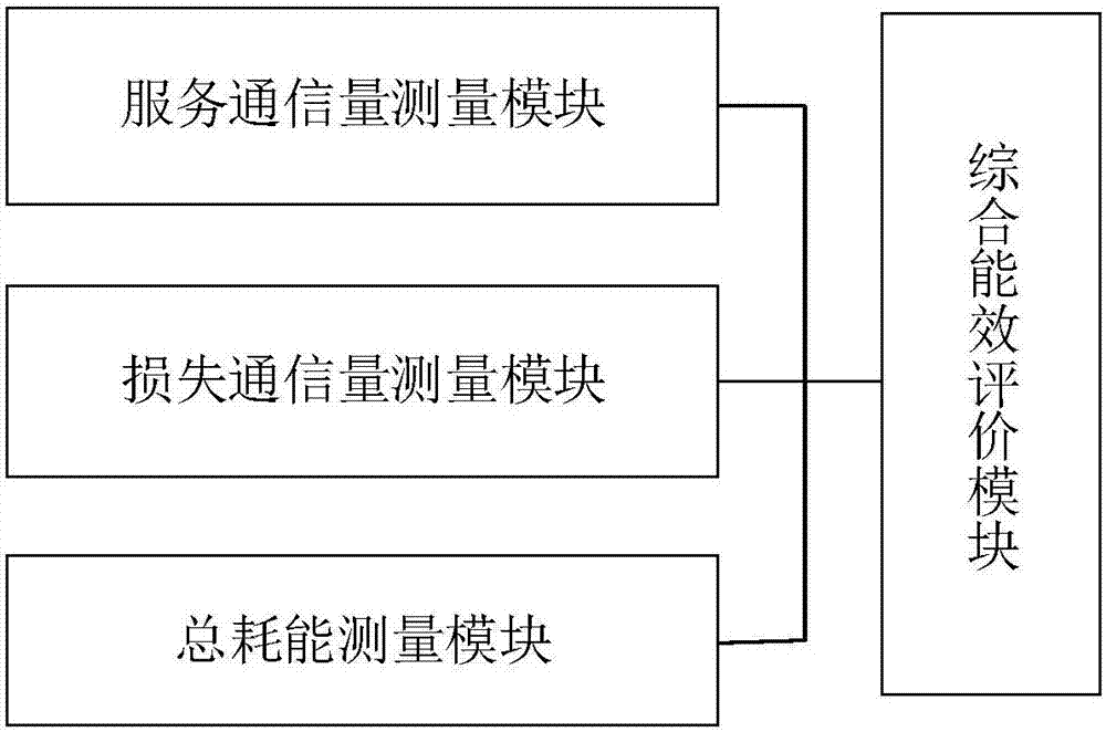 Resilient optical network comprehensive energy efficiency evaluation method and system