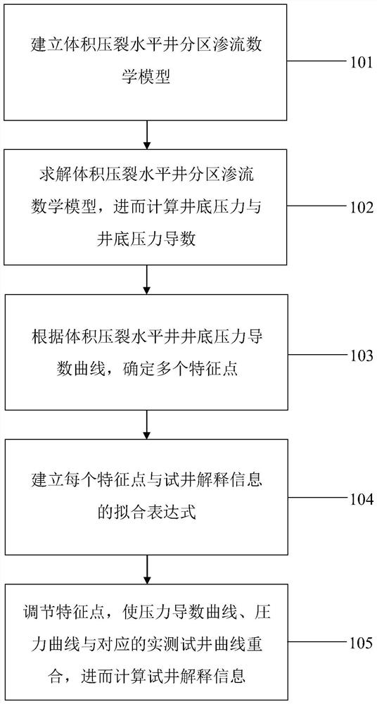 Volume fractured horizontal well feature point fitting inversion method, electronic equipment and medium