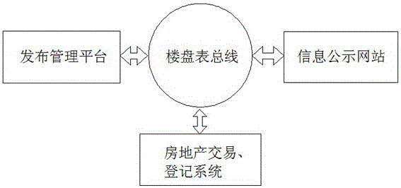 Real estate management comprehensive information issuing platform system