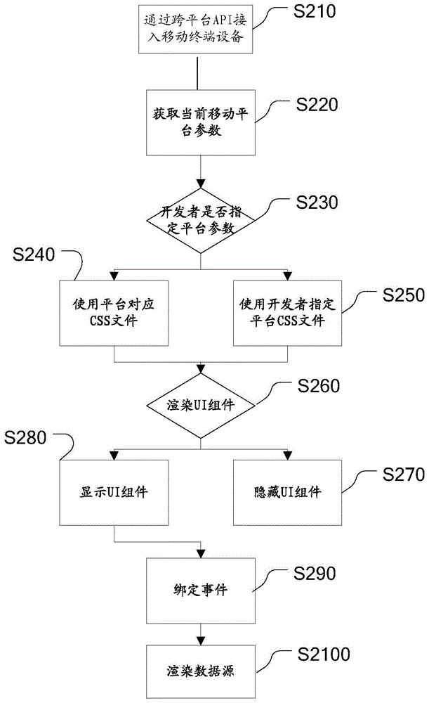 Cross-platform middleware device of mobile terminal equipment and implementation method of cross-platform middleware device of mobile terminal equipment