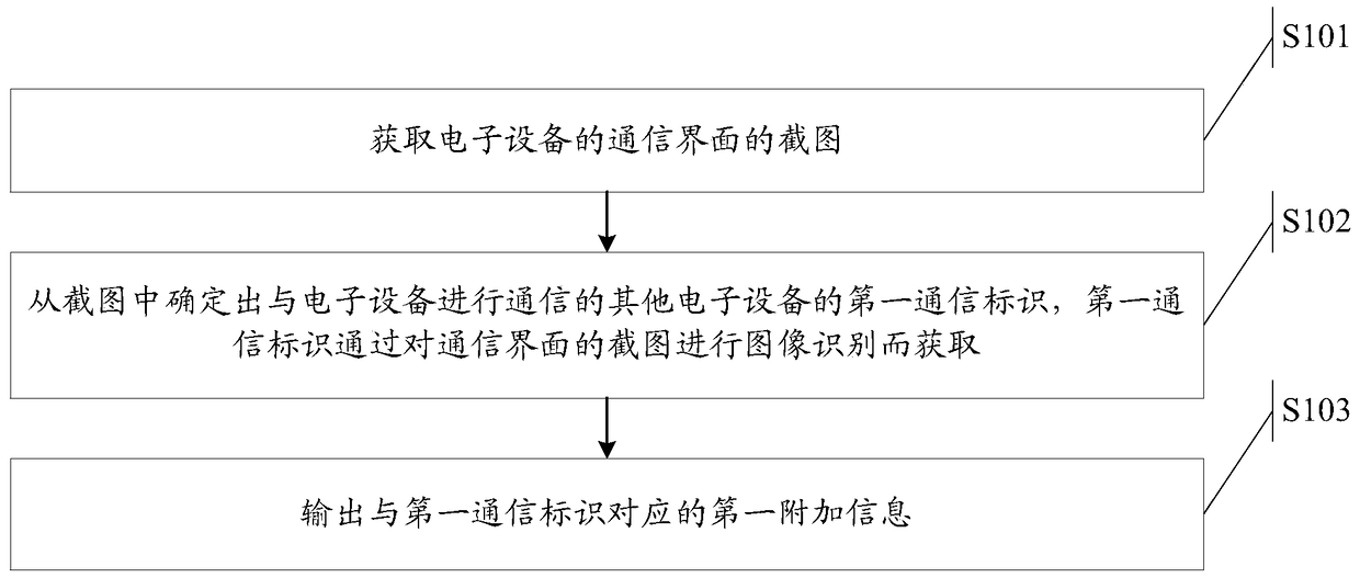 An information recommendation method and electronic device