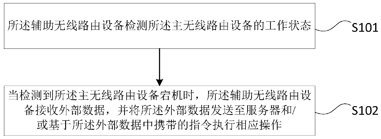 Data processing method and device for intelligent control system