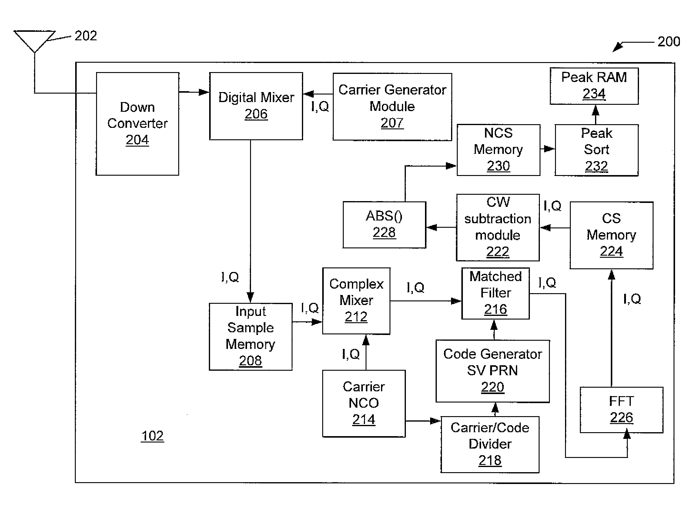 Method and Apparatus for Mitigating the Effects of CW Interference Via Post Correlation Processing in a GPS Receiver