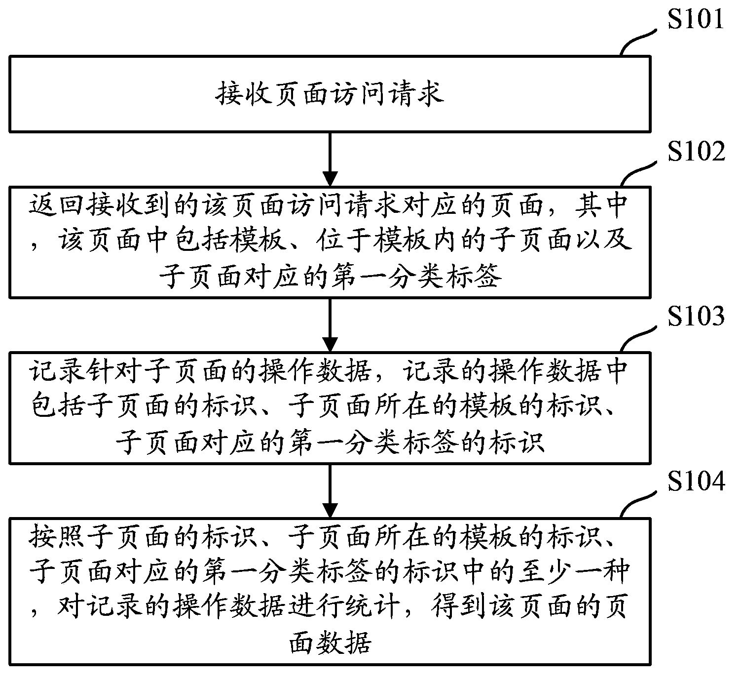 Method and device for counting and presenting page data