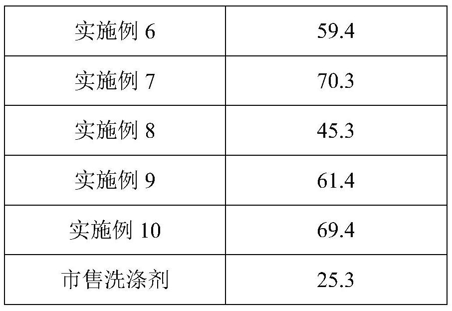 A kind of super cleansing power nano coral calcium powder cleaning agent and preparation method thereof