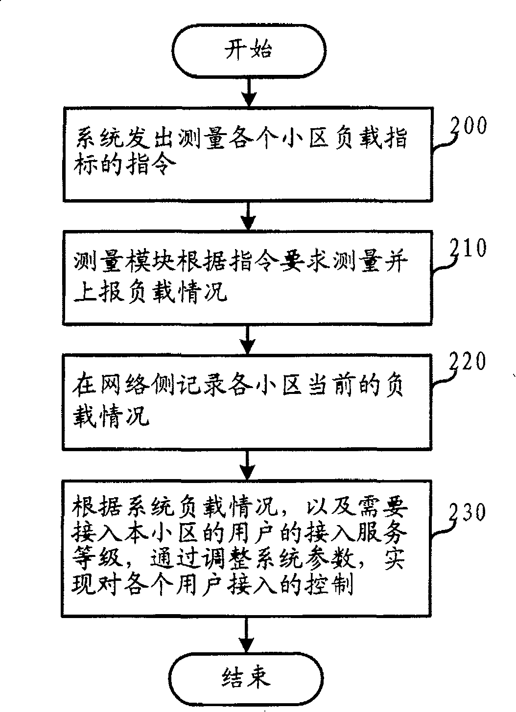 Access control method in mobile communication system