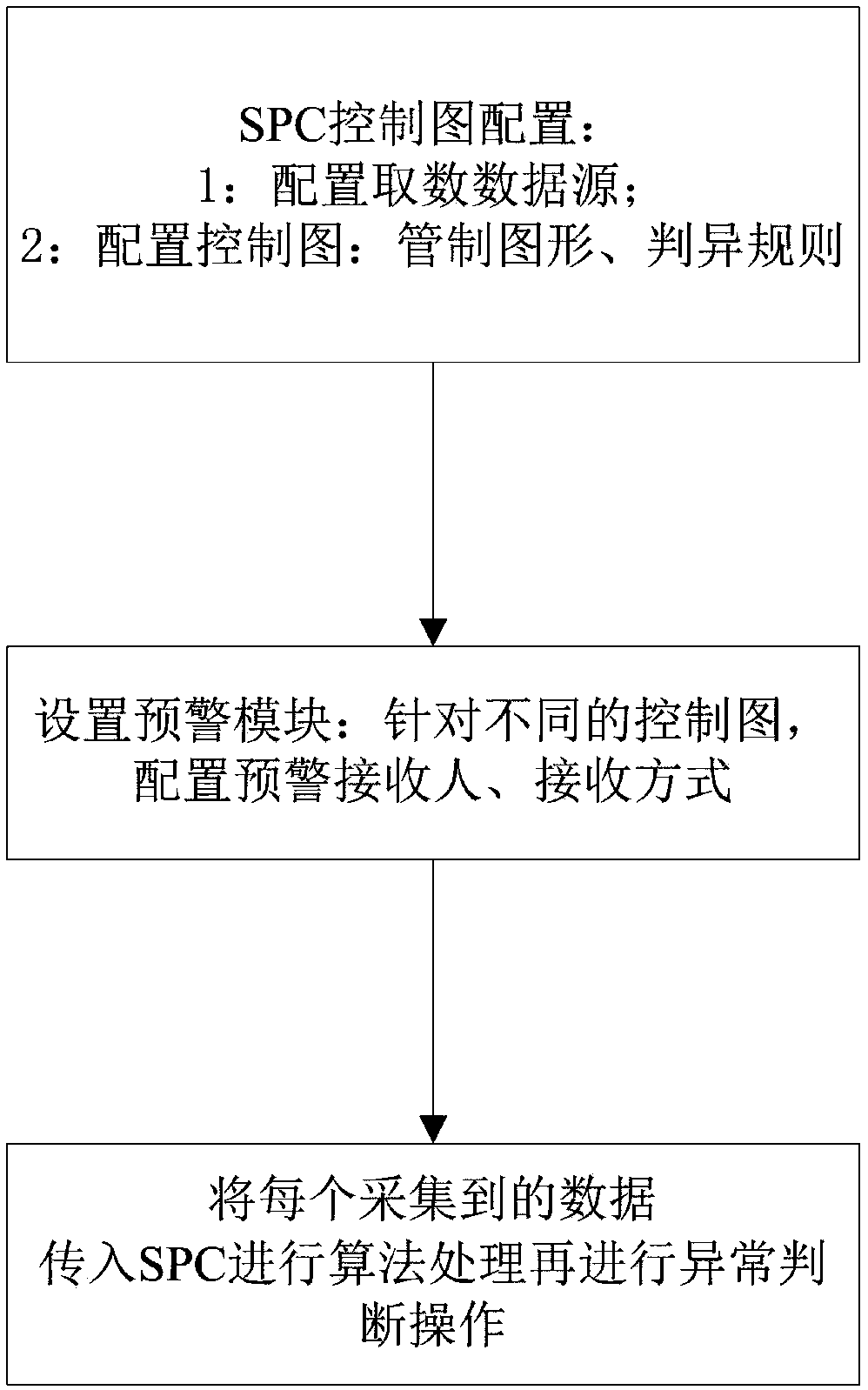 SPC (statistical process control)-based linkage control method and system