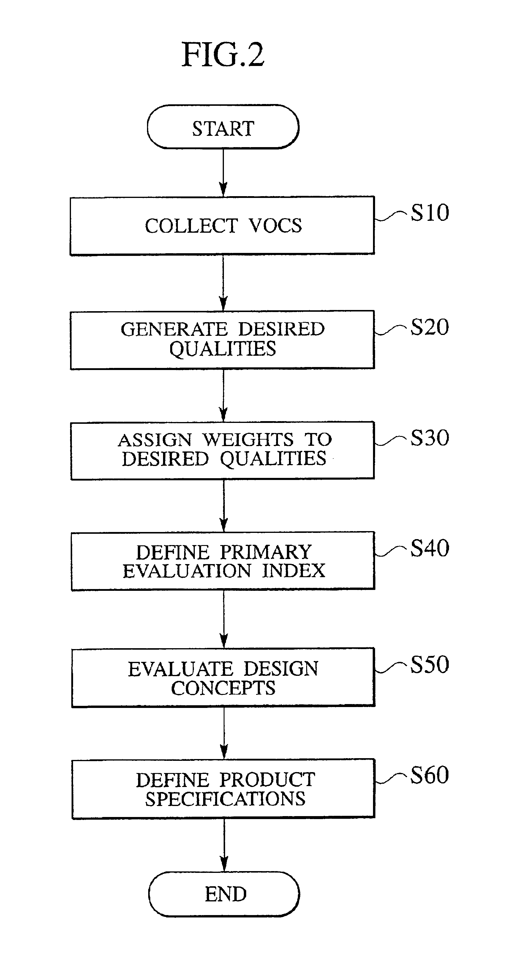Product design process and product design apparatus