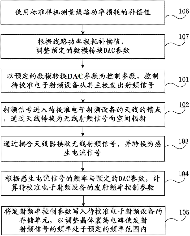 Method and system for frequency calibration of radio frequency signal