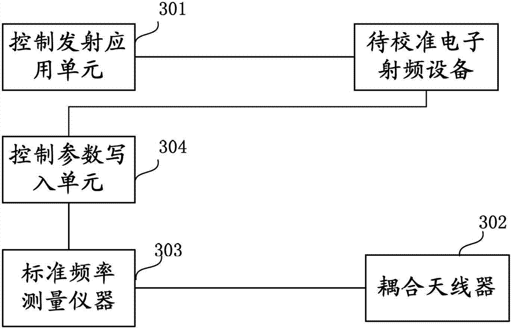 Method and system for frequency calibration of radio frequency signal