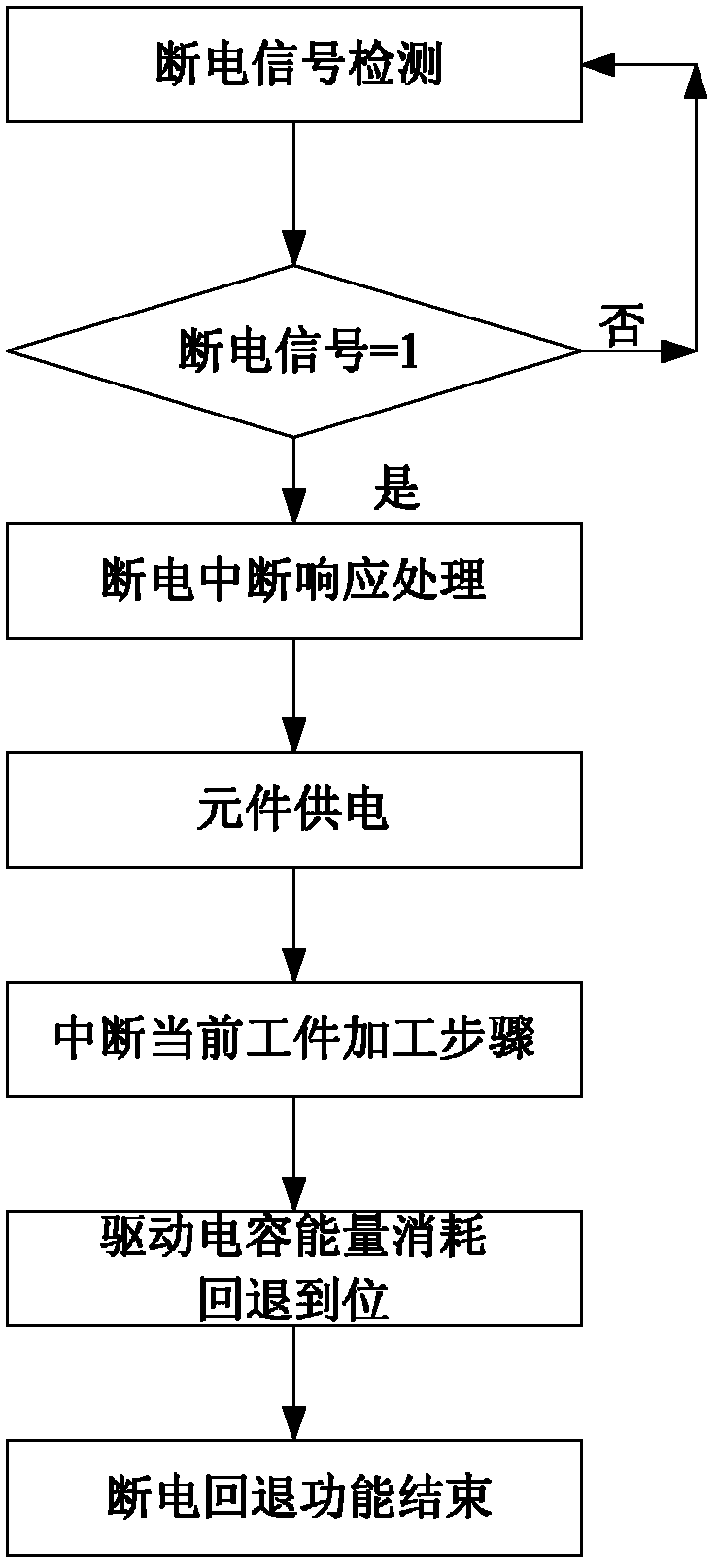 Power failure automatic knife retracting control method and device of numerical control machine tool