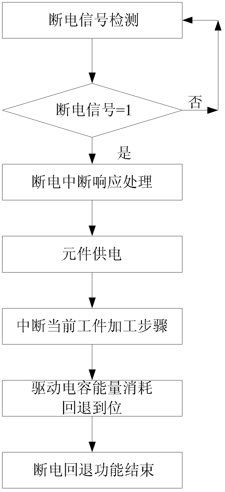 Power failure automatic knife retracting control method and device of numerical control machine tool