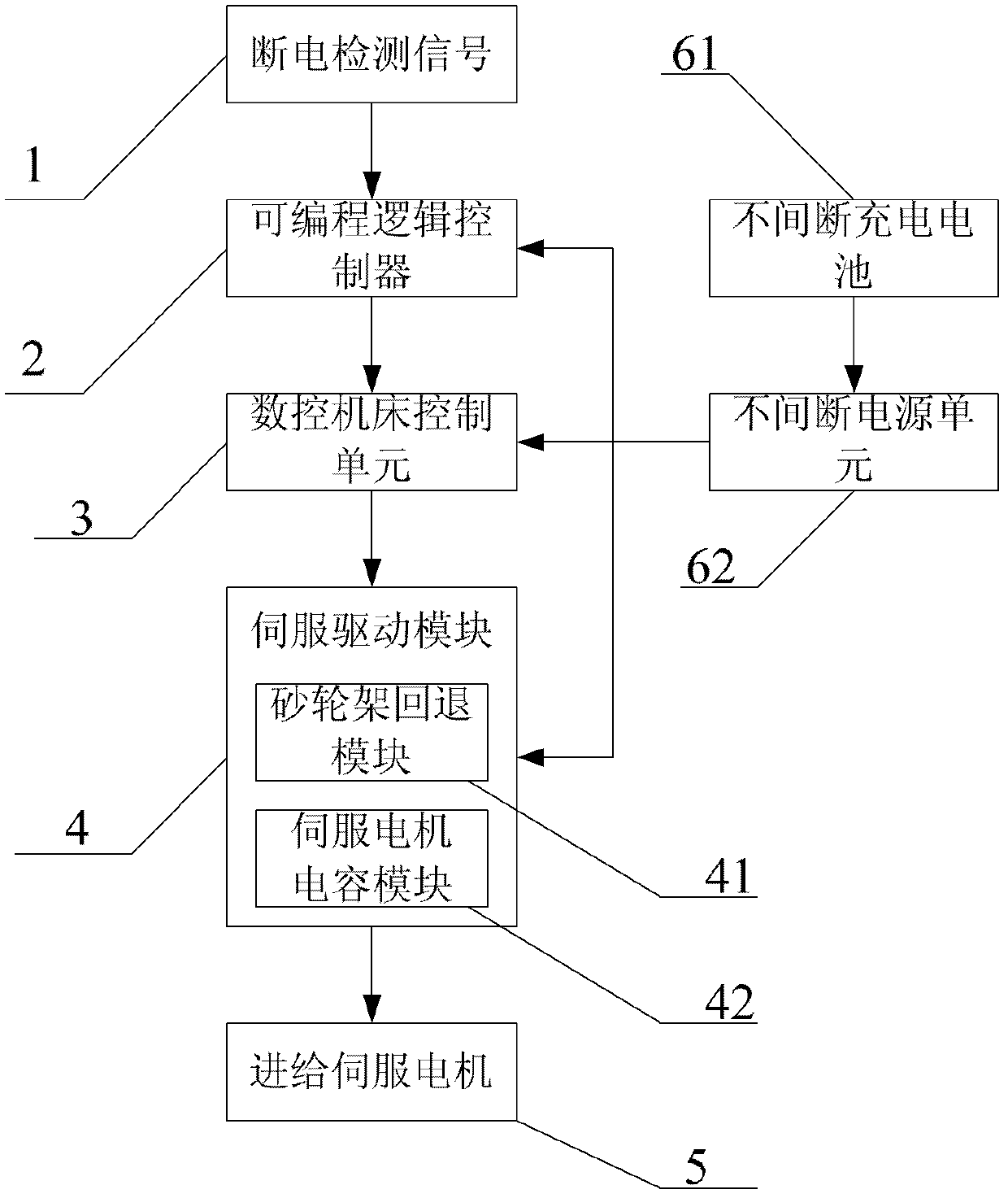 Power failure automatic knife retracting control method and device of numerical control machine tool