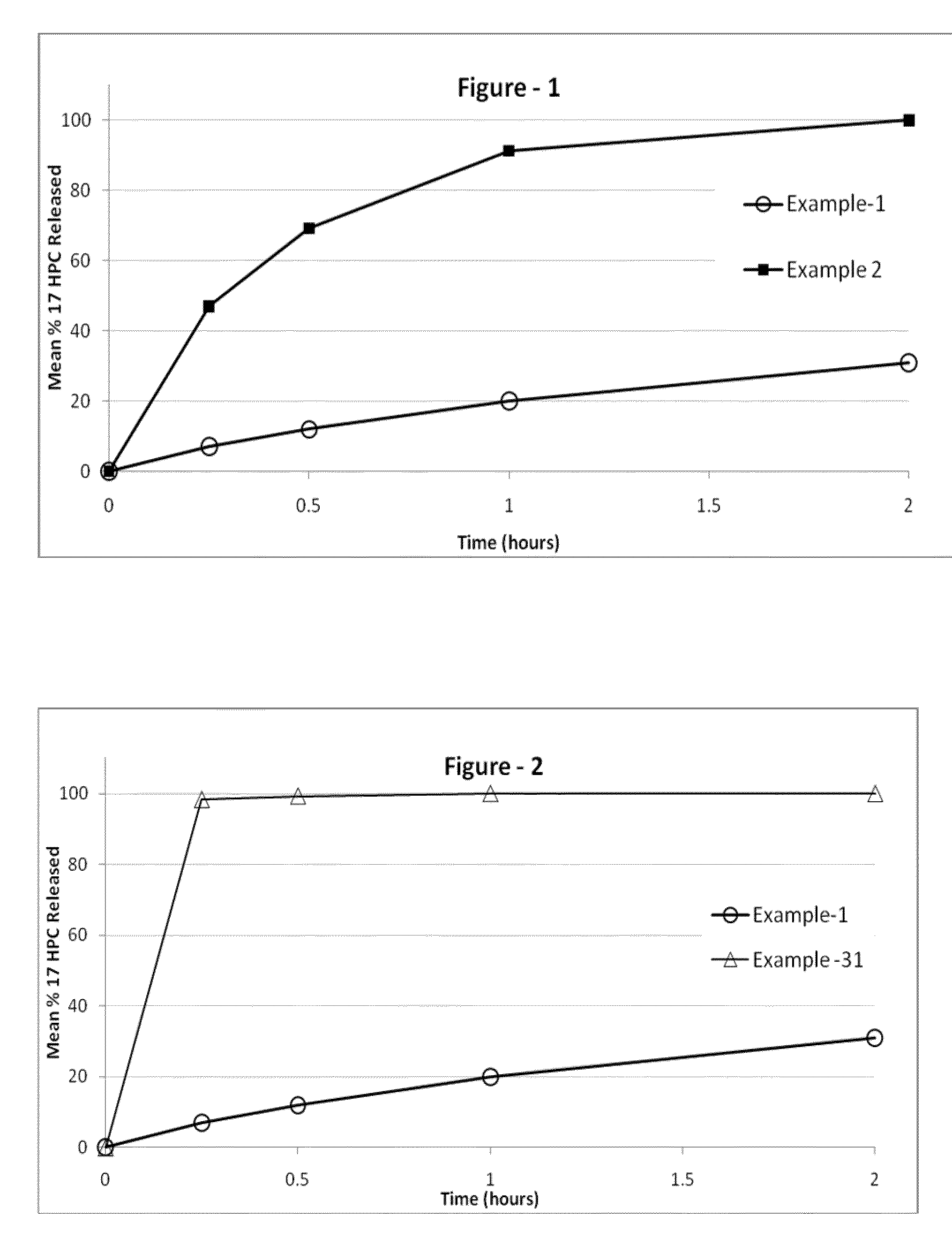 17-Hydroxyprogesterone Ester-Containing Oral Compositions and Related Methods