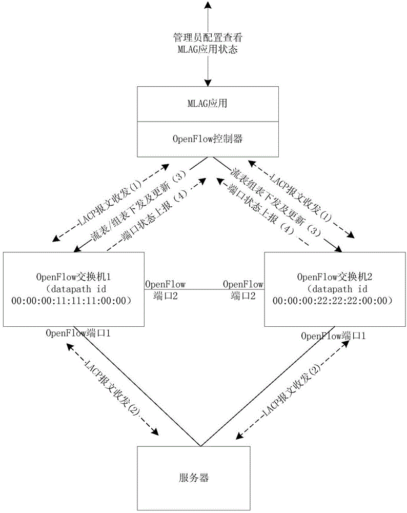 System and method for realizing cross-interchanger link aggregation on OpenFlow interchanger