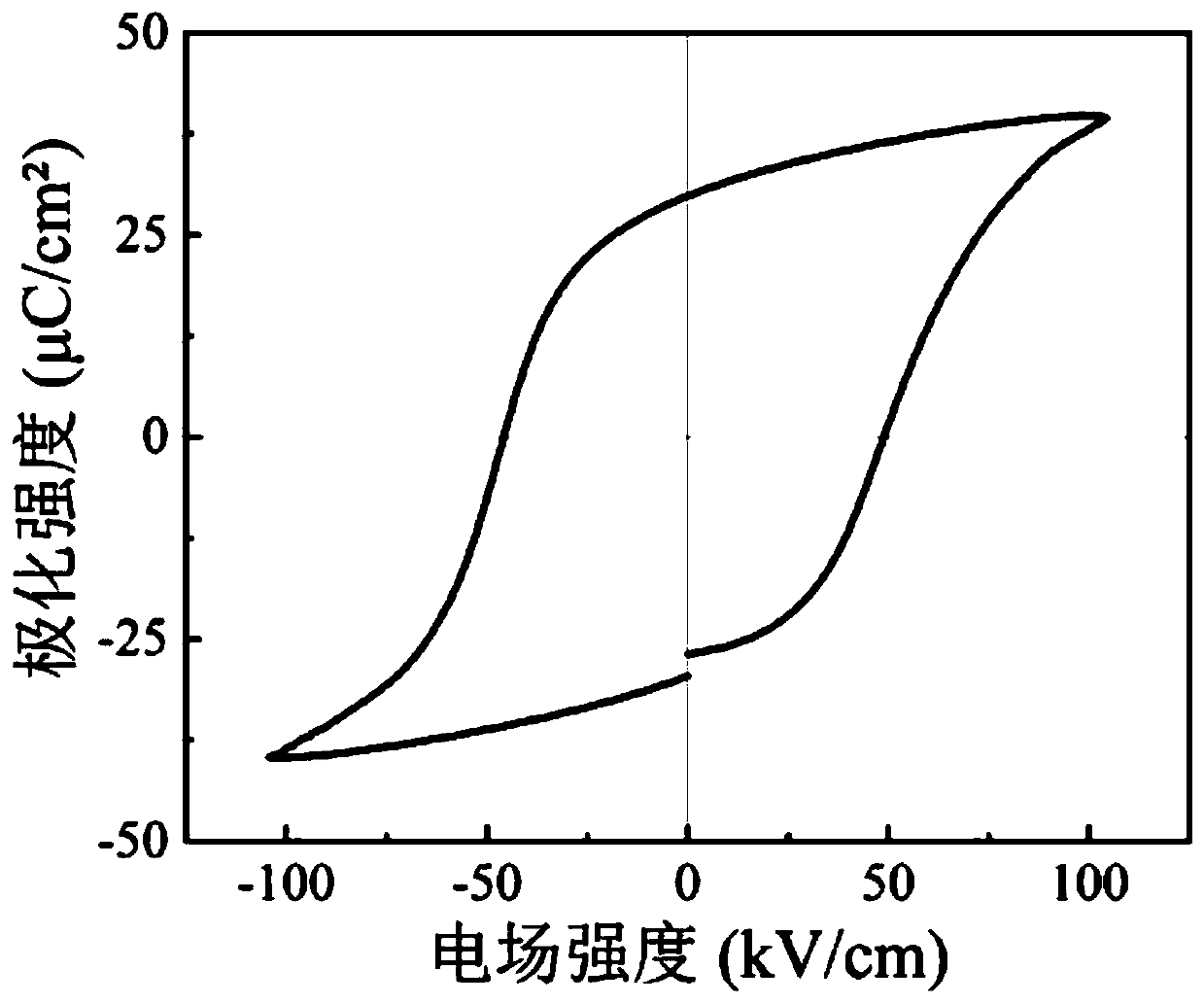 Ceramic material with high electric energy storage efficiency and preparation method thereof