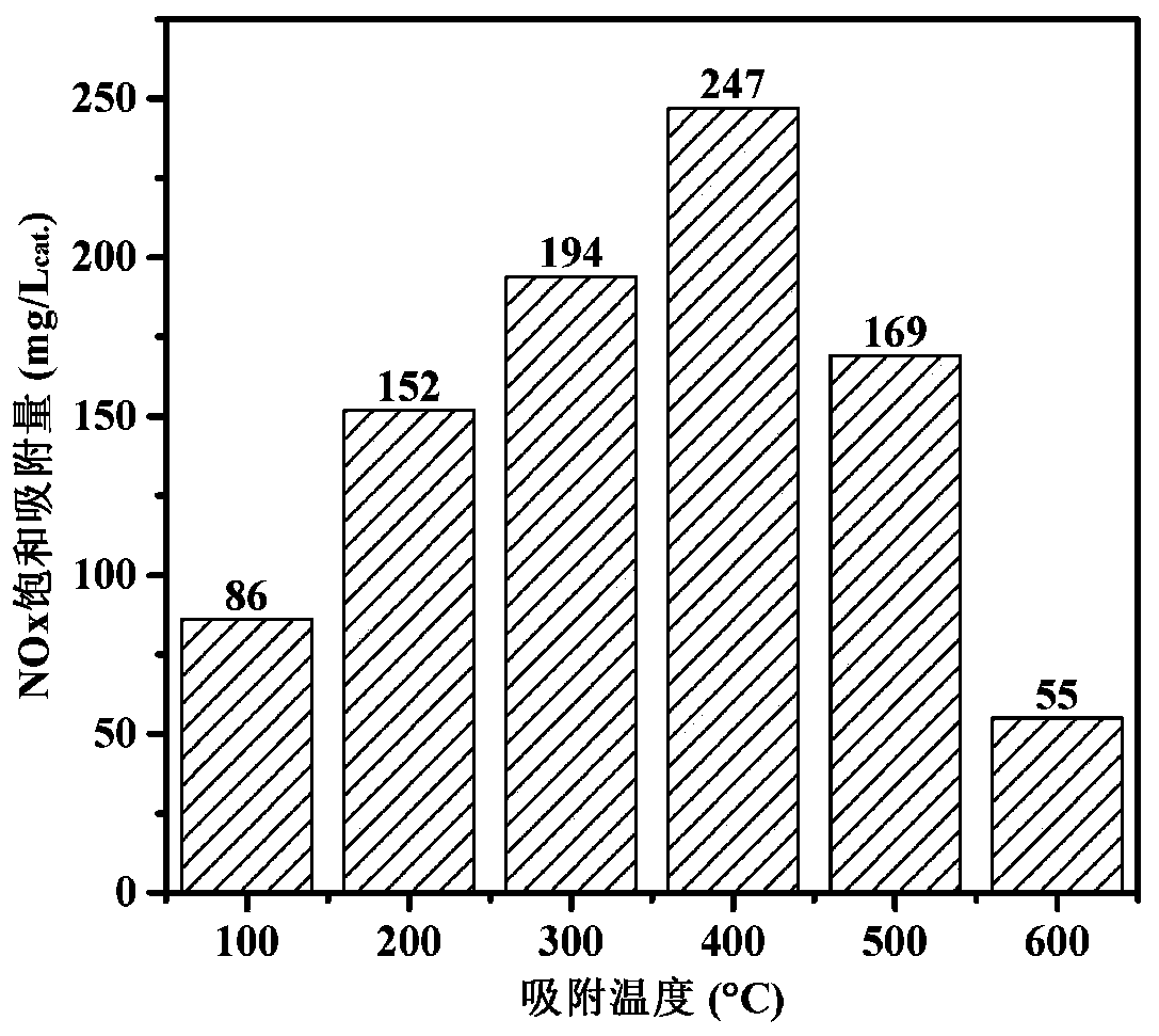 NOx purification triple-effect catalyst for working condition of excessive equivalent combustion intermittent oxygen and preparation method thereof