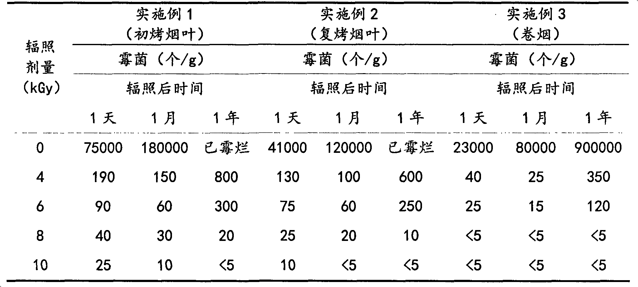 Tobacco leaf and green mould proof method of products thereof