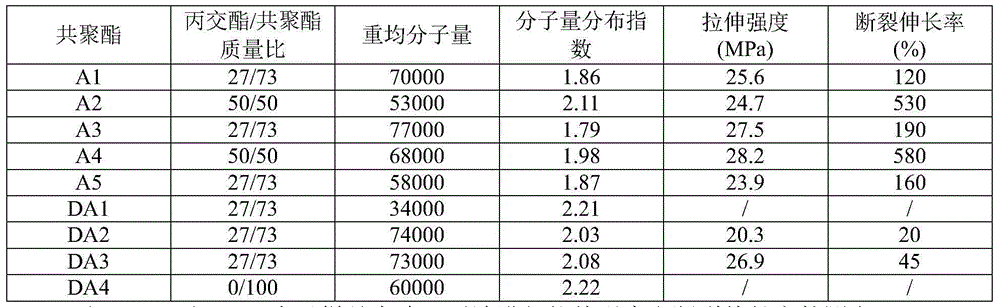 Flexible aliphatic-aromatic-polylactic acid copolymer ester product and preparation method thereof