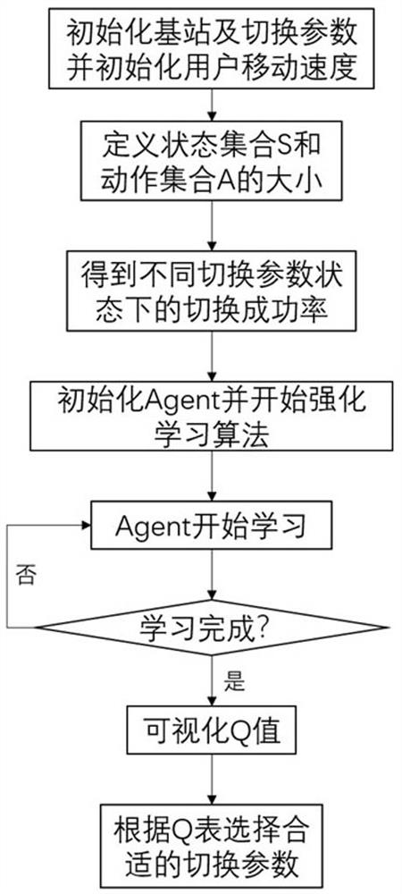 LTE-R Handover Parameter Selection Method Based on Reinforcement Learning