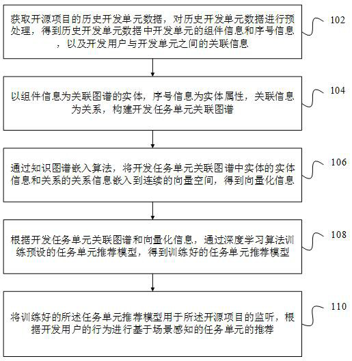 Task unit recommendation method, device and computer equipment for open source software